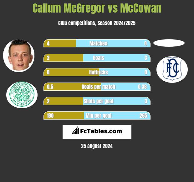 Callum McGregor vs McCowan h2h player stats