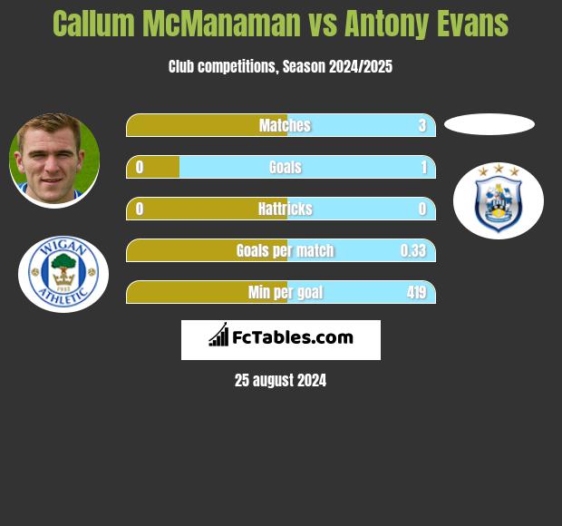 Callum McManaman vs Antony Evans h2h player stats