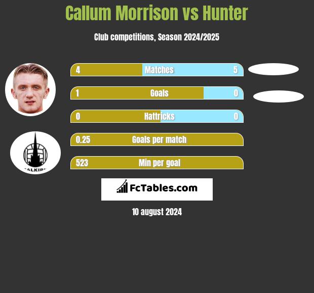 Callum Morrison vs Hunter h2h player stats