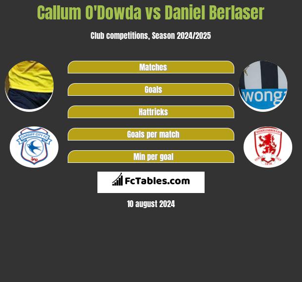 Callum O'Dowda vs Daniel Berlaser h2h player stats