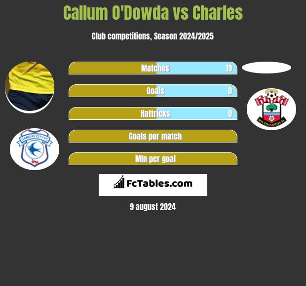 Callum O'Dowda vs Charles h2h player stats