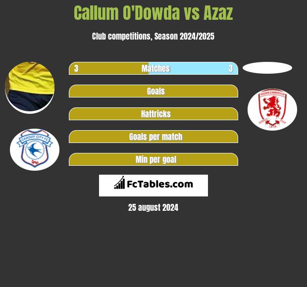 Callum O'Dowda vs Azaz h2h player stats