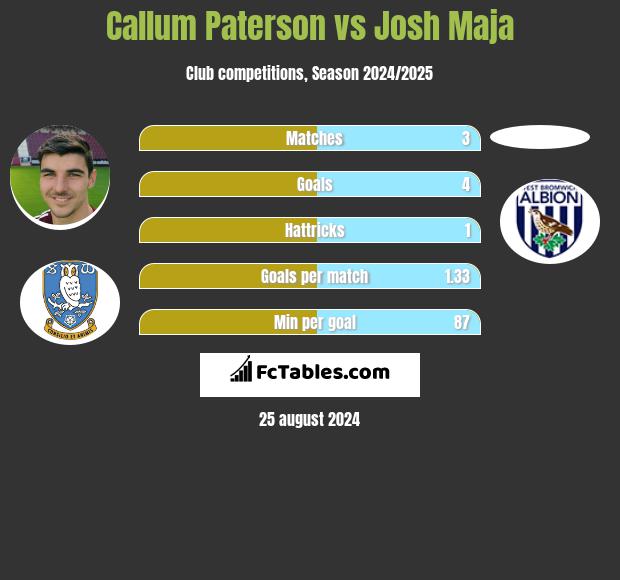 Callum Paterson vs Josh Maja h2h player stats