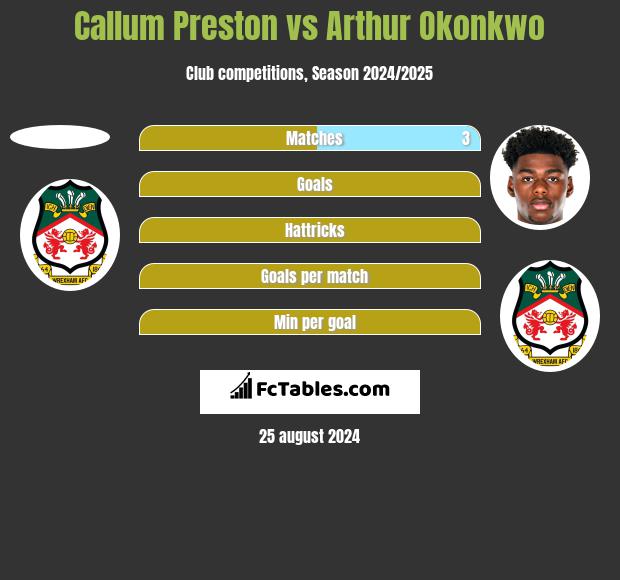 Callum Preston vs Arthur Okonkwo h2h player stats