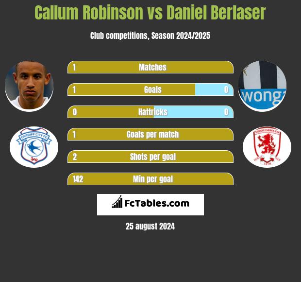 Callum Robinson vs Daniel Berlaser h2h player stats