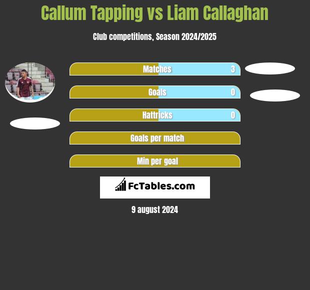 Callum Tapping vs Liam Callaghan h2h player stats