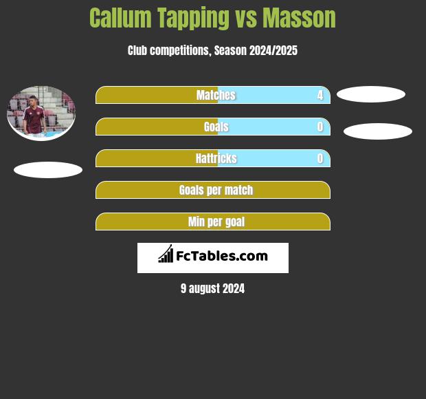 Callum Tapping vs Masson h2h player stats