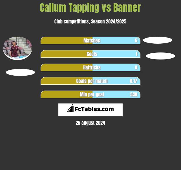 Callum Tapping vs Banner h2h player stats