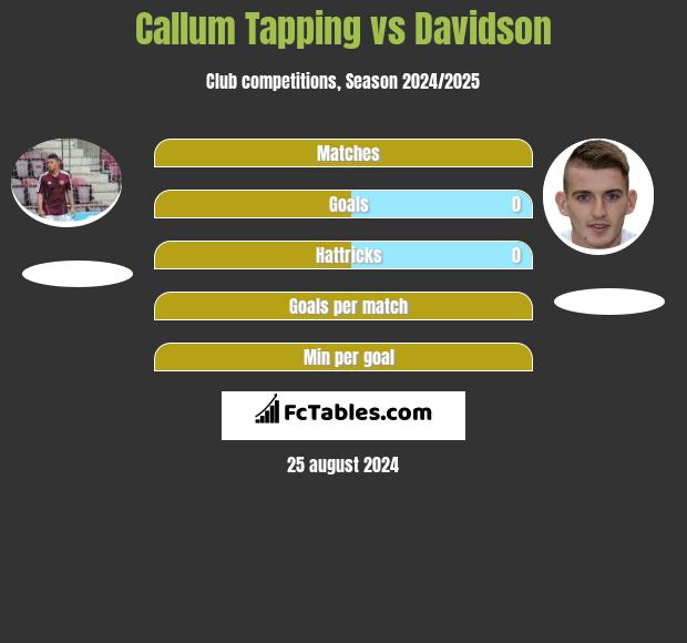 Callum Tapping vs Davidson h2h player stats