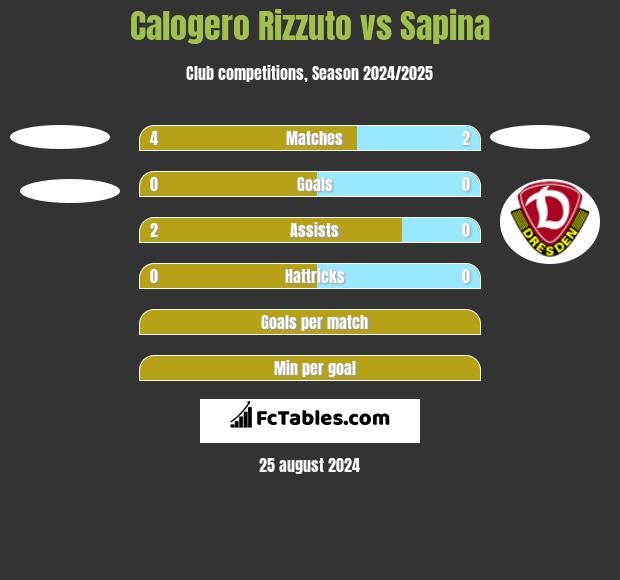 Calogero Rizzuto vs Sapina h2h player stats