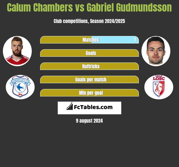 Calum Chambers vs Gabriel Gudmundsson h2h player stats