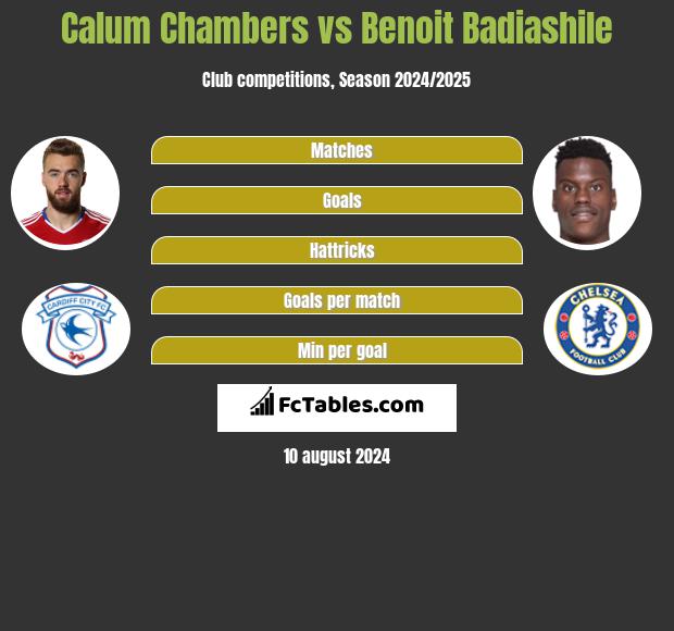 Calum Chambers vs Benoit Badiashile h2h player stats