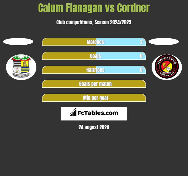 Calum Flanagan vs Cordner h2h player stats