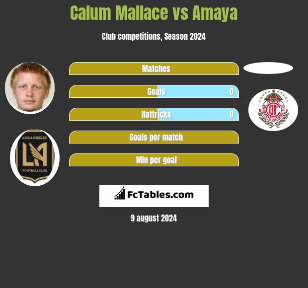 Calum Mallace vs Amaya h2h player stats