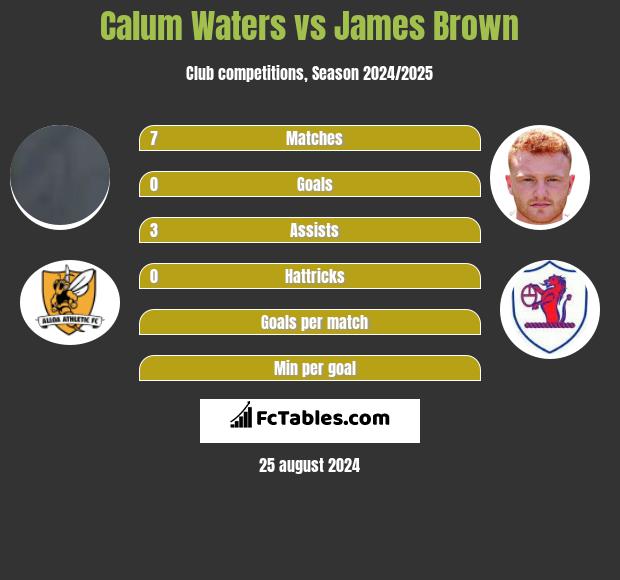 Calum Waters vs James Brown h2h player stats