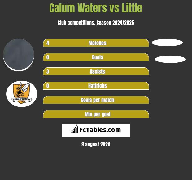 Calum Waters vs Little h2h player stats