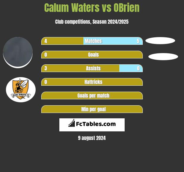 Calum Waters vs OBrien h2h player stats