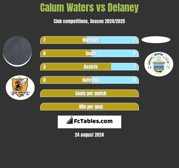 Calum Waters vs Delaney h2h player stats