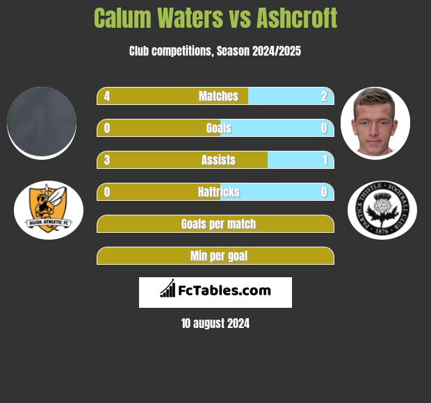 Calum Waters vs Ashcroft h2h player stats