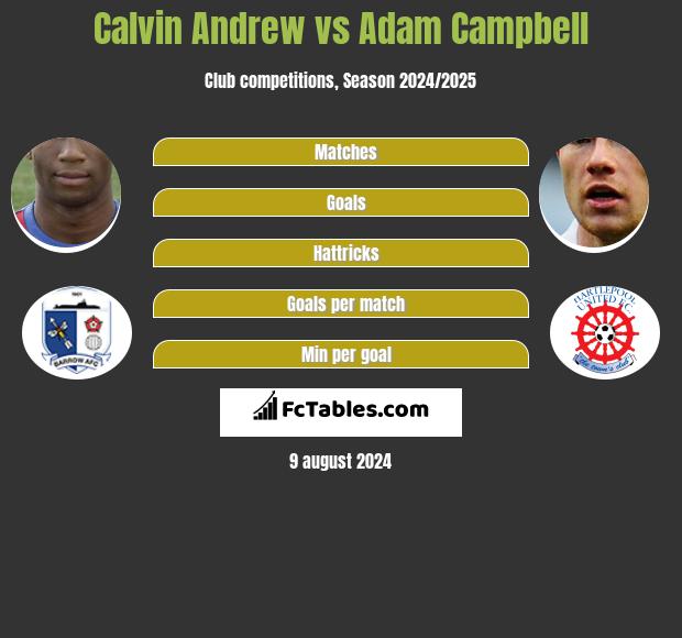 Calvin Andrew vs Adam Campbell h2h player stats