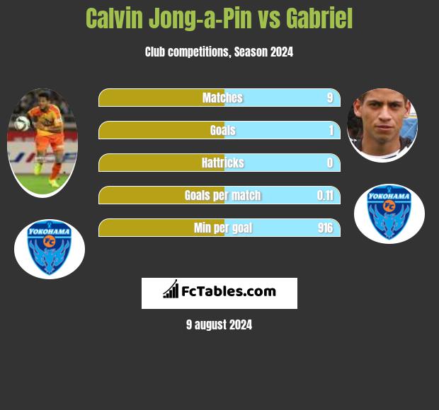 Calvin Jong-a-Pin vs Gabriel h2h player stats