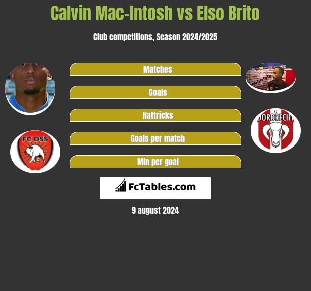 Calvin Mac-Intosh vs Elso Brito h2h player stats