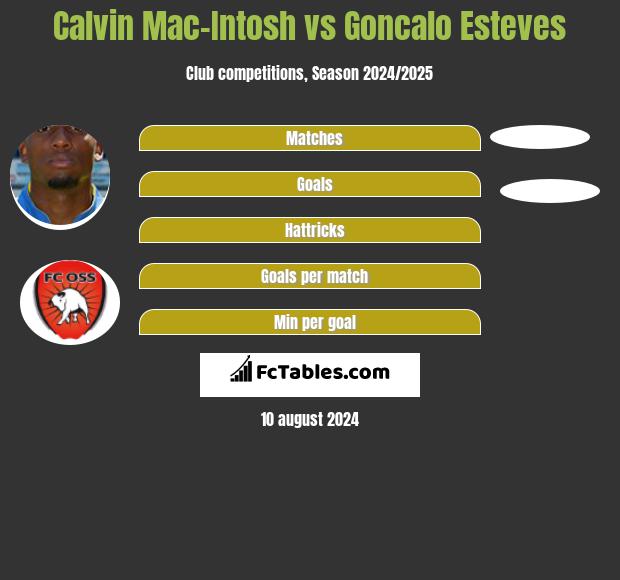 Calvin Mac-Intosh vs Goncalo Esteves h2h player stats