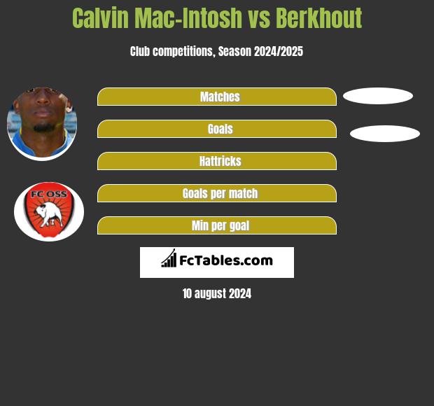 Calvin Mac-Intosh vs Berkhout h2h player stats