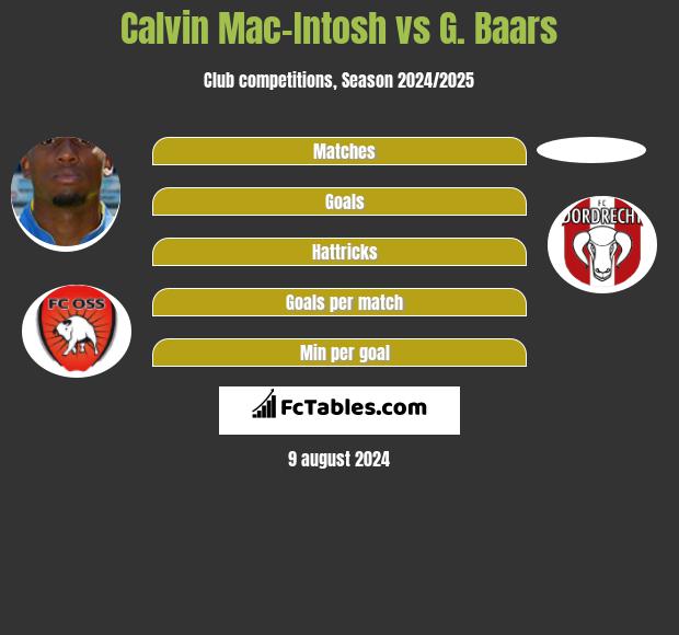 Calvin Mac-Intosh vs G. Baars h2h player stats