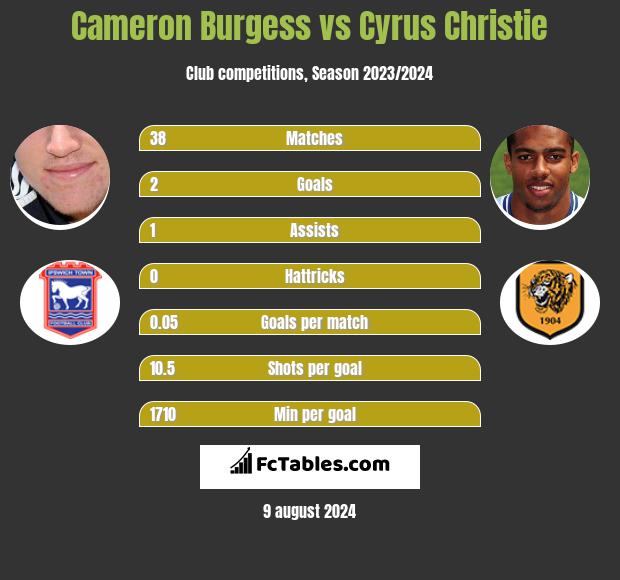 Cameron Burgess vs Cyrus Christie h2h player stats