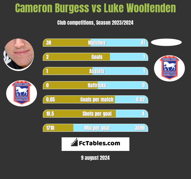 Cameron Burgess vs Luke Woolfenden h2h player stats