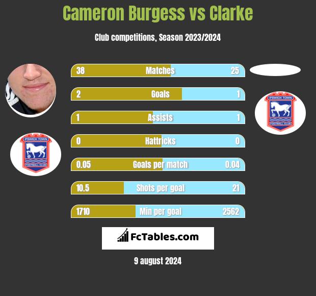 Cameron Burgess vs Clarke h2h player stats