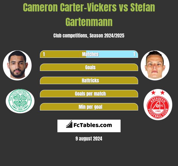 Cameron Carter-Vickers vs Stefan Gartenmann h2h player stats