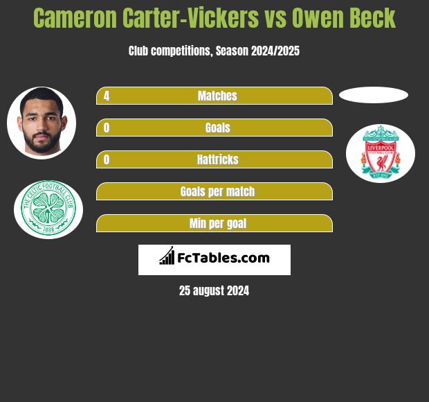 Cameron Carter-Vickers vs Owen Beck h2h player stats