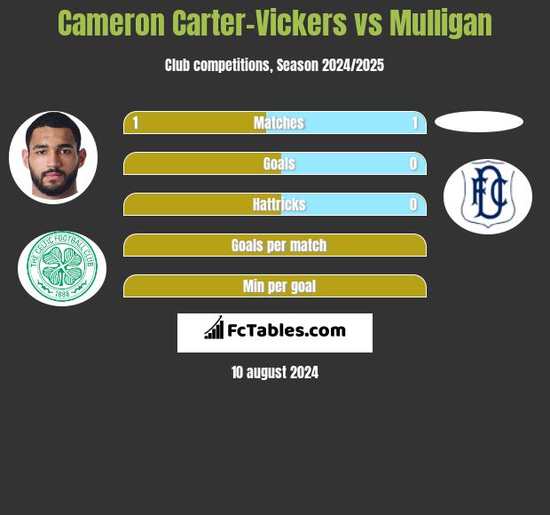 Cameron Carter-Vickers vs Mulligan h2h player stats