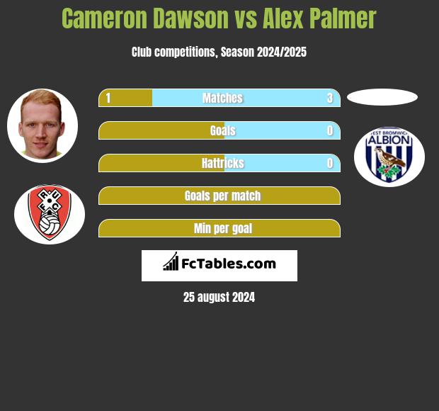 Cameron Dawson vs Alex Palmer h2h player stats