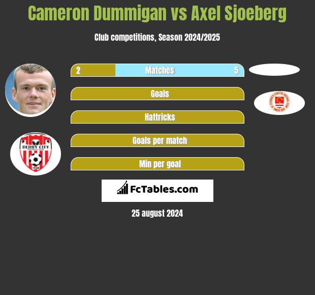 Cameron Dummigan vs Axel Sjoeberg h2h player stats