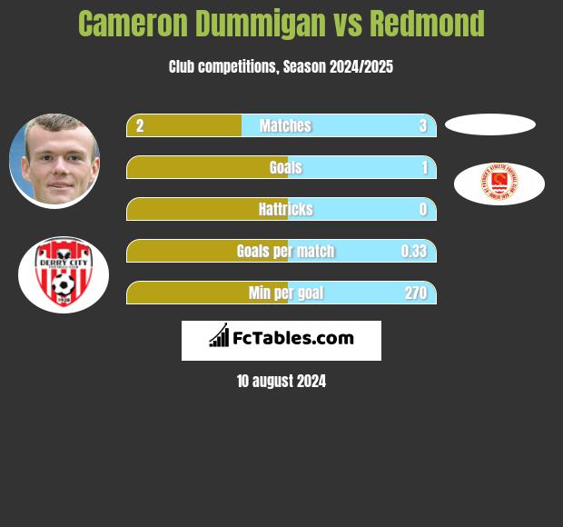 Cameron Dummigan vs Redmond h2h player stats