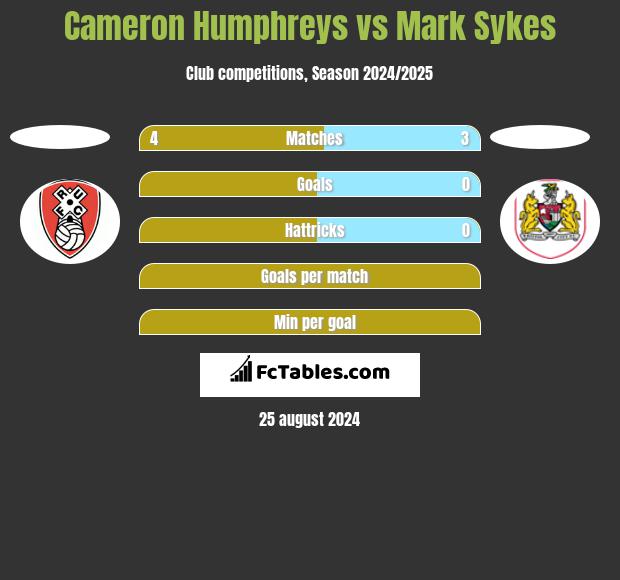 Cameron Humphreys vs Mark Sykes h2h player stats