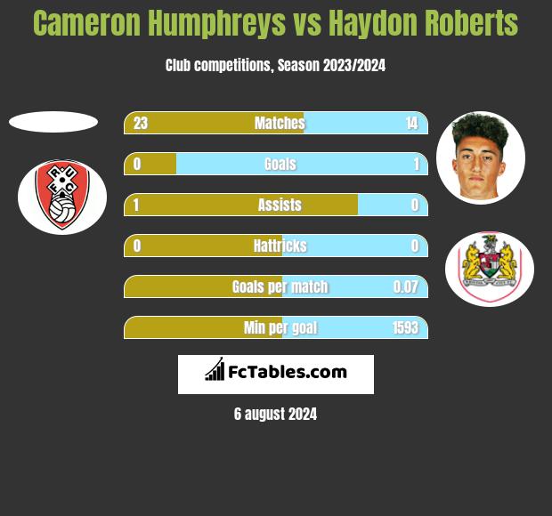 Cameron Humphreys vs Haydon Roberts h2h player stats