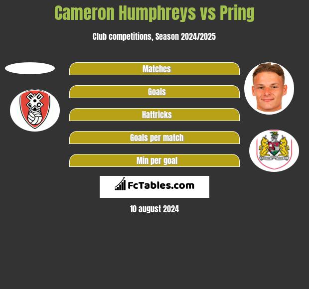 Cameron Humphreys vs Pring h2h player stats