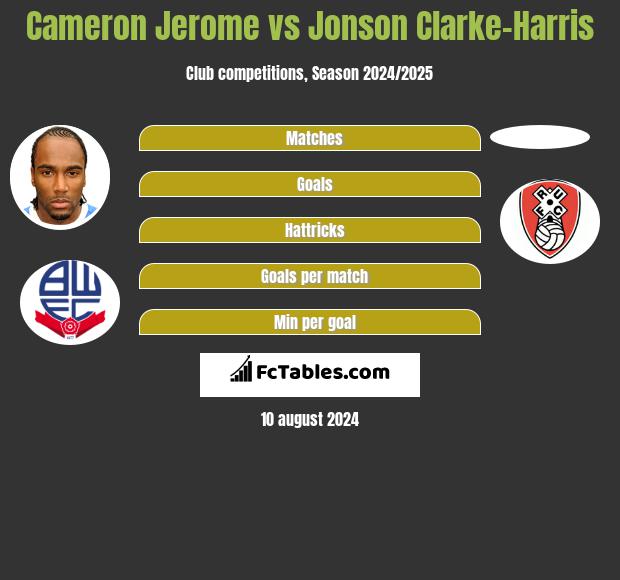 Cameron Jerome vs Jonson Clarke-Harris h2h player stats