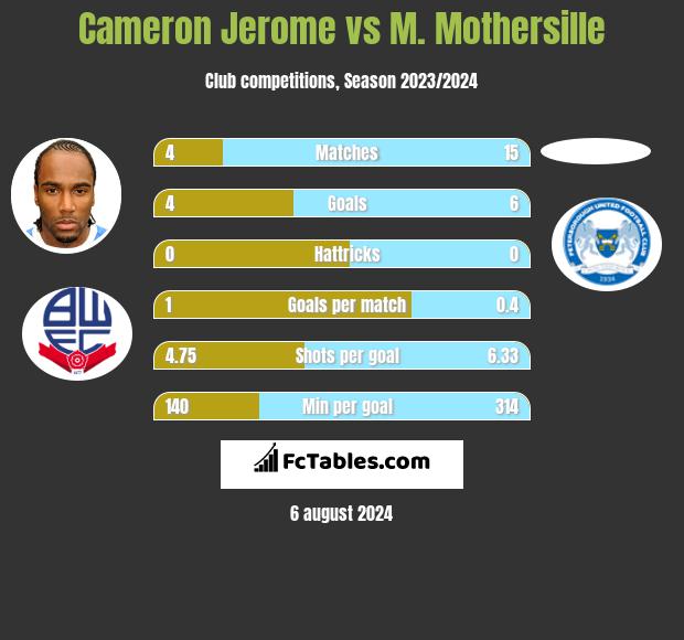 Cameron Jerome vs M. Mothersille h2h player stats