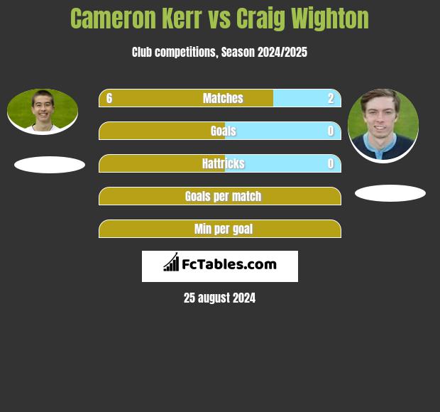 Cameron Kerr vs Craig Wighton h2h player stats