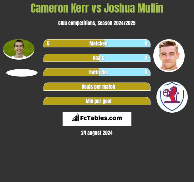 Cameron Kerr vs Joshua Mullin h2h player stats