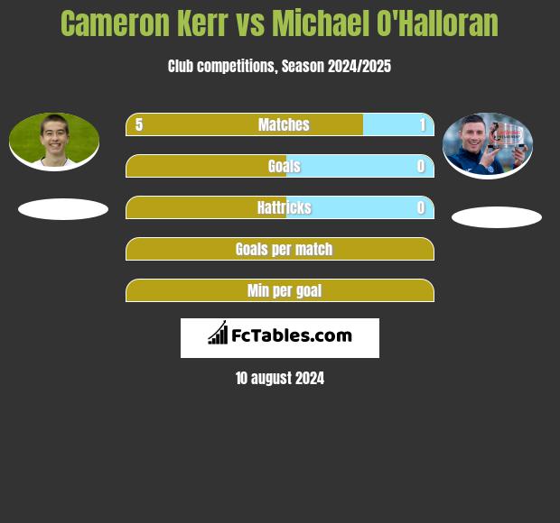 Cameron Kerr vs Michael O'Halloran h2h player stats