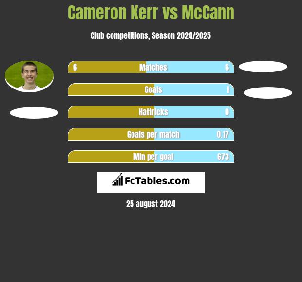 Cameron Kerr vs McCann h2h player stats