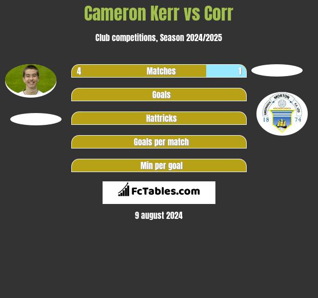 Cameron Kerr vs Corr h2h player stats