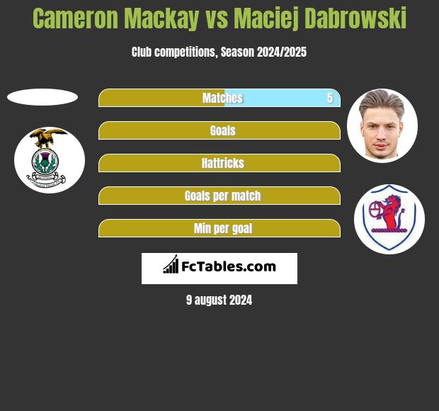 Cameron Mackay vs Maciej Dabrowski h2h player stats