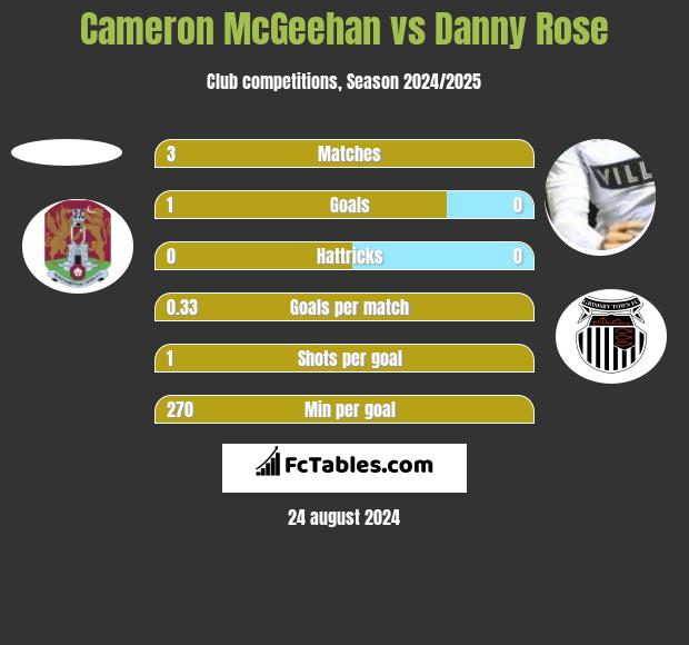 Cameron McGeehan vs Danny Rose h2h player stats